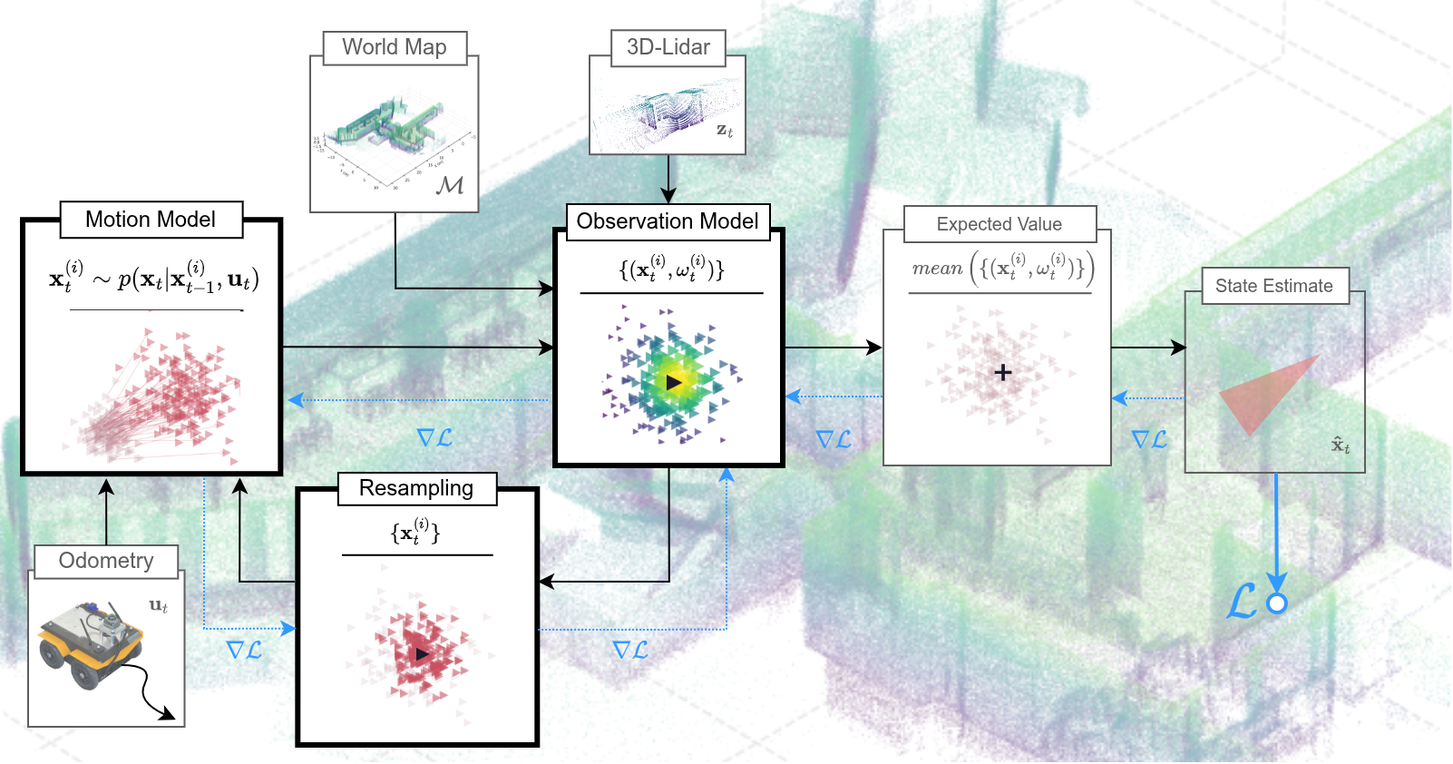 MaD-PF system overview: differentiable particle filter pipeline with motion model, observation model, and resampling modules running on a Jackal robot