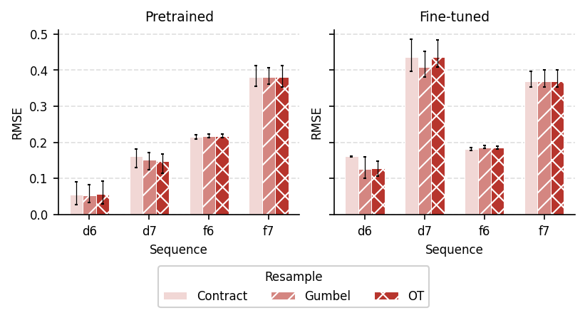 Resampling strategy ablation